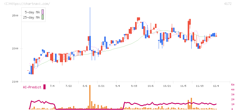 東和ハイシステム(4172)の日足チャート