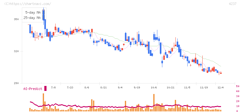 フジプレアム(4237)の日足チャート