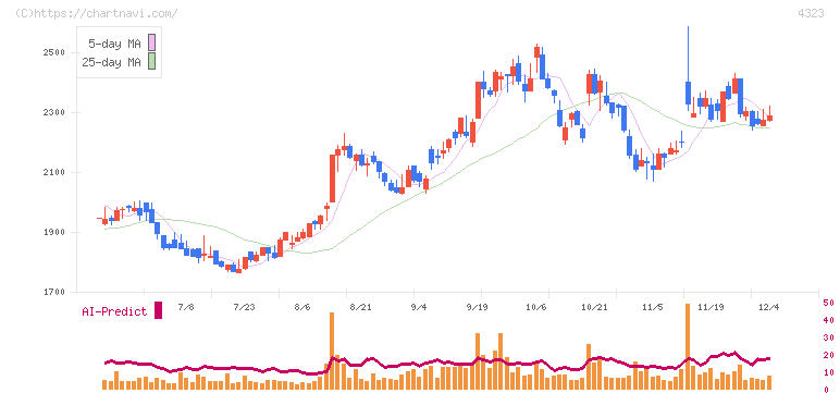 日本システム技術(4323)の日足チャート