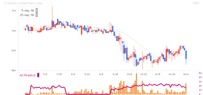 ＺＵＵ(4387)の日足チャート