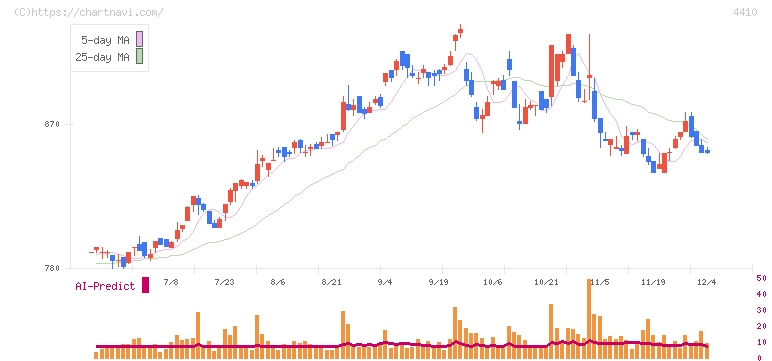 ハリマ化成グループ(4410)の日足チャート