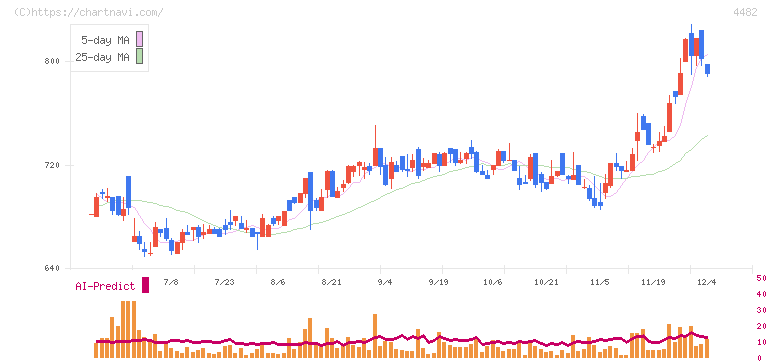 ウィルズ(4482)の日足チャート
