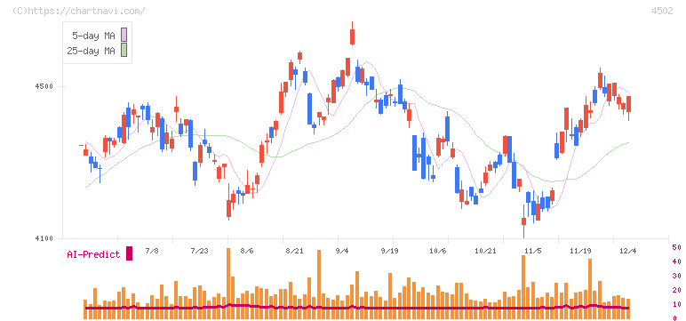 武田薬品工業(4502)の日足チャート