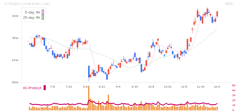 中外製薬(4519)の日足チャート