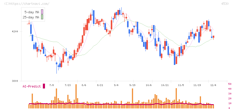 久光製薬(4530)の日足チャート