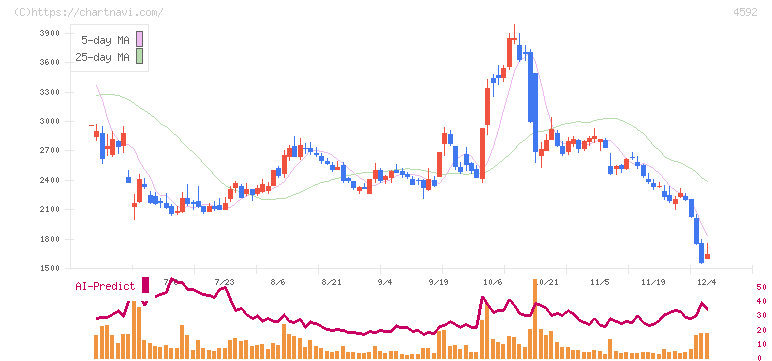 サンバイオ(4592)の日足チャート