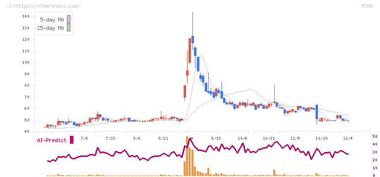 窪田製薬ホールディングス(4596)の日足チャート