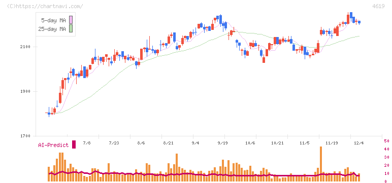日本特殊塗料(4619)の日足チャート