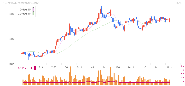 ファルコホールディングス(4671)の日足チャート