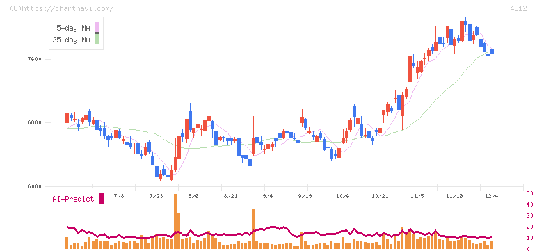 電通総研(4812)の日足チャート