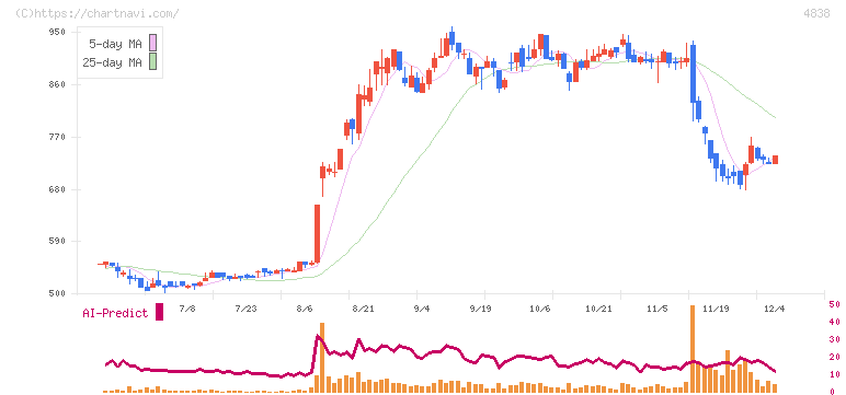 スペースシャワーＳＫＩＹＡＫＩホールディングス(4838)の日足チャート