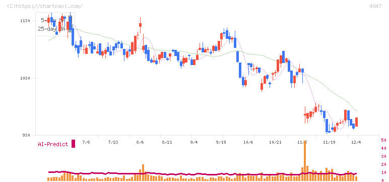 インテリジェント　ウェイブ(4847)の日足チャート