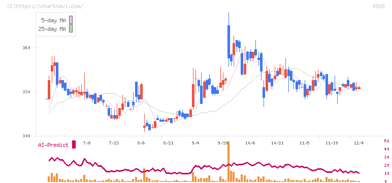 アイビー化粧品(4918)の日足チャート