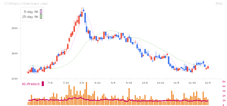 ニチレキグループ(5011)の日足チャート