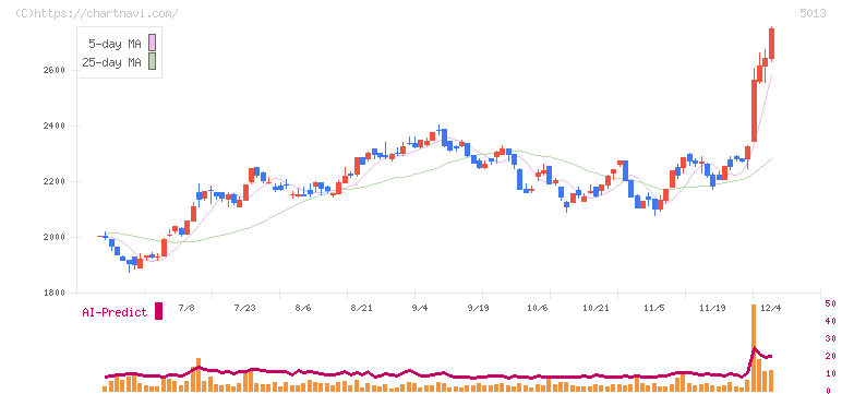 ユシロ(5013)の日足チャート