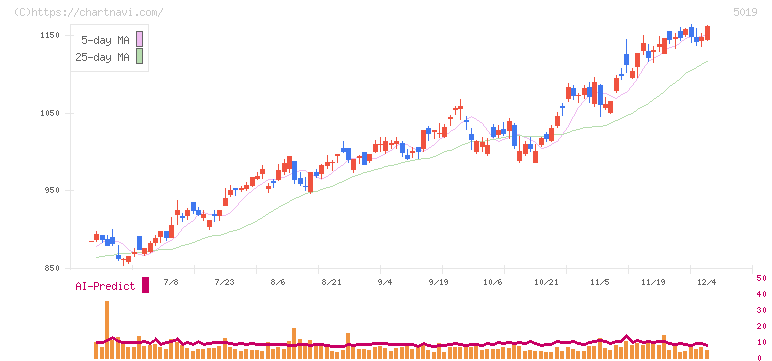 出光興産(5019)の日足チャート