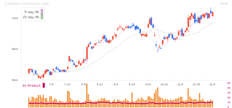 ブリヂストン(5108)の日足チャート