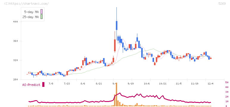 日本コンクリート工業(5269)の日足チャート