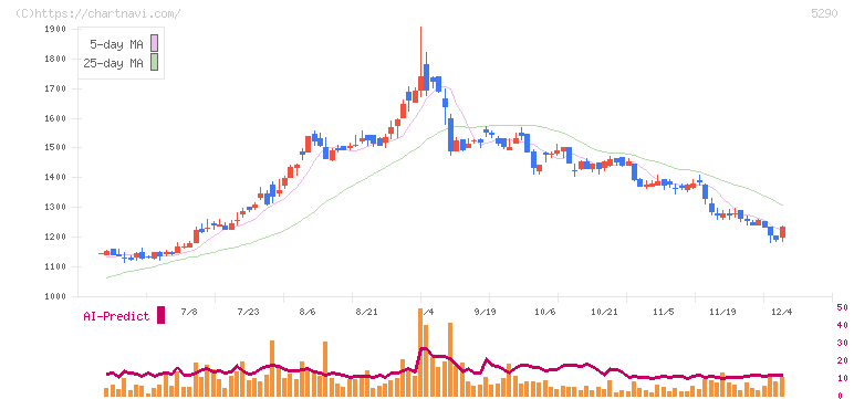 ベルテクスコーポレーション(5290)の日足チャート