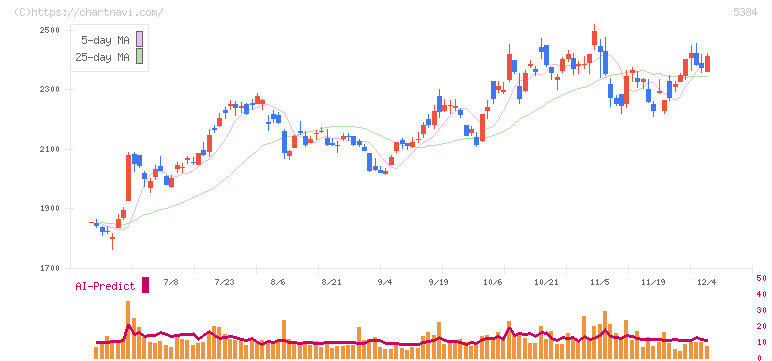 フジミインコーポレーテッド(5384)の日足チャート