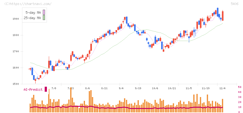 神戸製鋼所(5406)の日足チャート