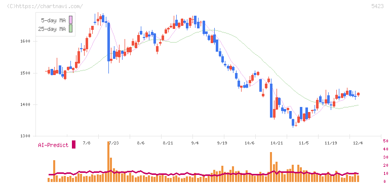東京製鐵(5423)の日足チャート