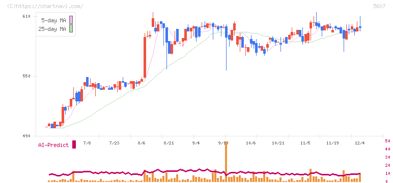 中央可鍛工業(5607)の日足チャート