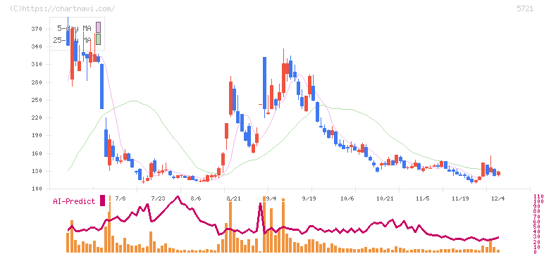 エス・サイエンス(5721)の日足チャート