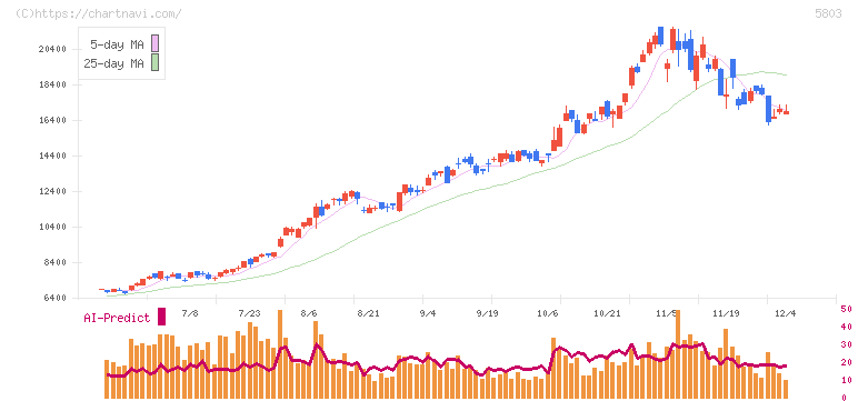 フジクラ(5803)の日足チャート