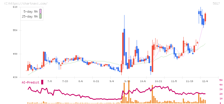 ＪＭＡＣＳ(5817)の日足チャート
