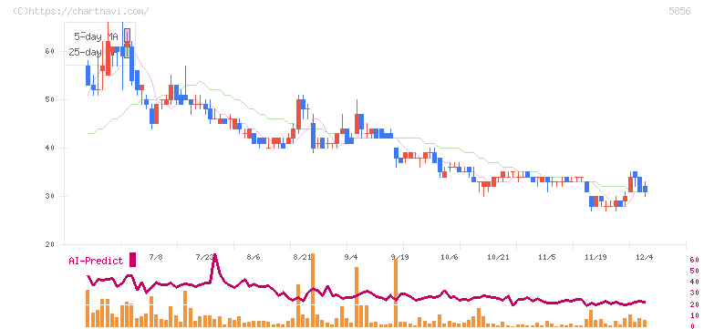 エルアイイーエイチ(5856)の日足チャート