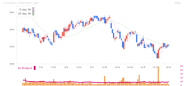 パイオラックス(5988)の日足チャート