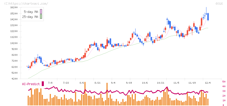 ジャパンエンジンコーポレーション(6016)の日足チャート