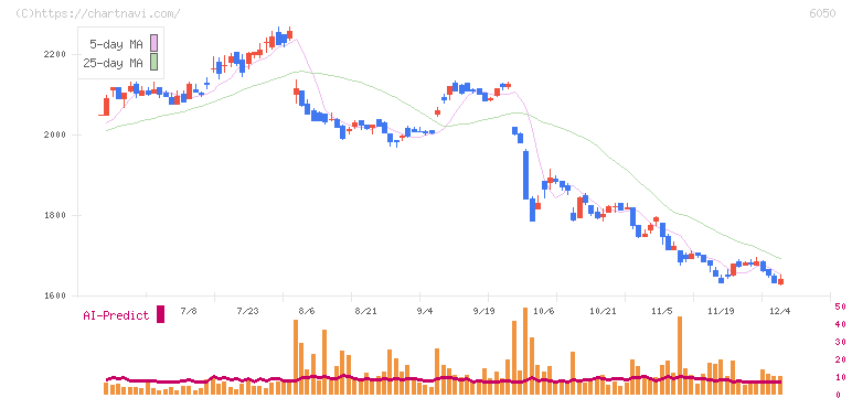 イー・ガーディアン(6050)の日足チャート