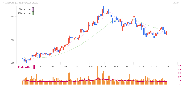 旭ダイヤモンド工業(6140)の日足チャート