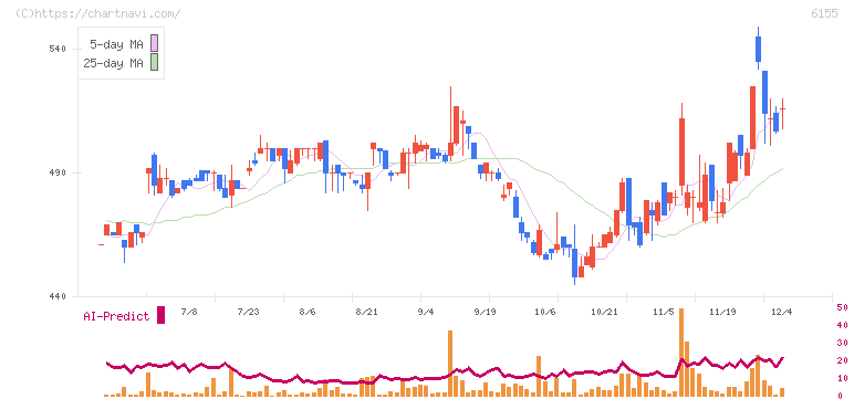 高松機械工業(6155)の日足チャート