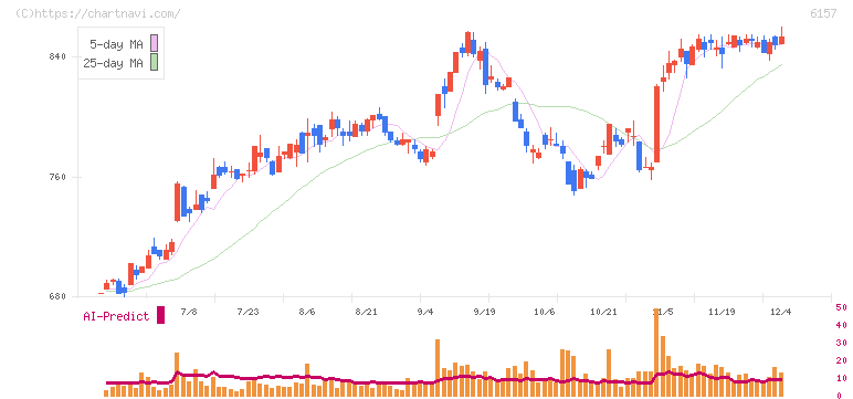 日進工具(6157)の日足チャート