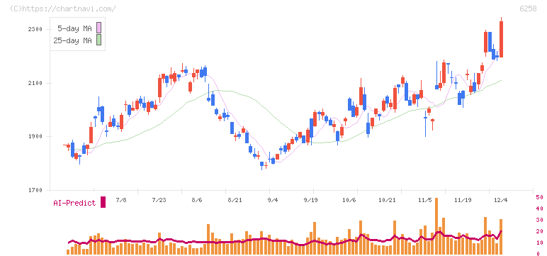 平田機工(6258)の日足チャート