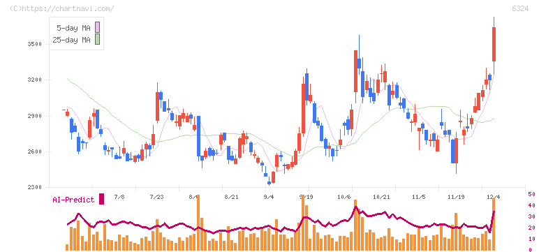 ハーモニック・ドライブ・システムズ(6324)の日足チャート