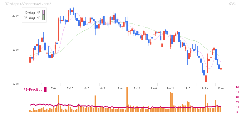 ＡＩＲＭＡＮ(6364)の日足チャート
