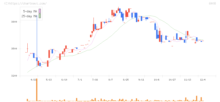 小倉クラッチ(6408)の日足チャート