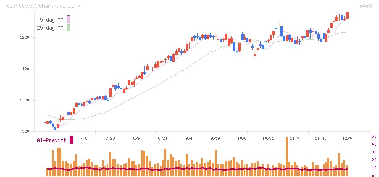 ＴＰＲ(6463)の日足チャート