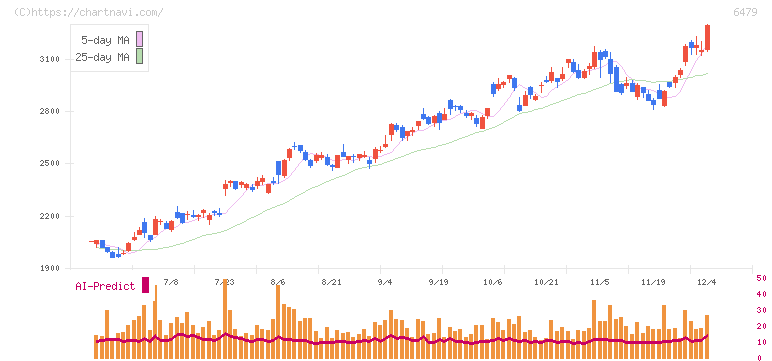 ミネベアミツミ(6479)の日足チャート