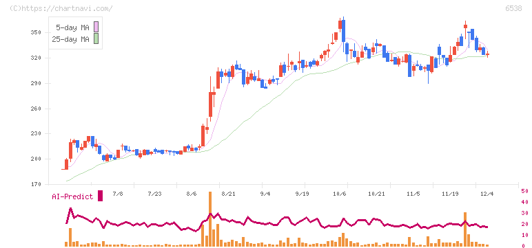 ディスラプターズ(6538)の日足チャート