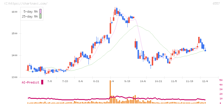 ＡＩＡＩグループ(6557)の日足チャート