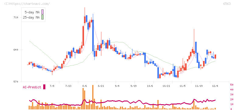 みらいワークス(6563)の日足チャート