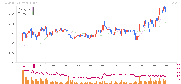 ライトアップ(6580)の日足チャート