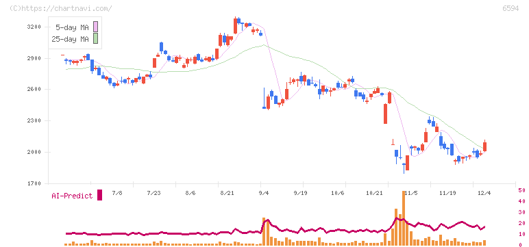 ニデック(6594)の日足チャート