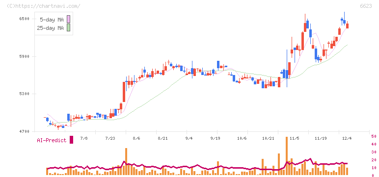 愛知電機(6623)の日足チャート