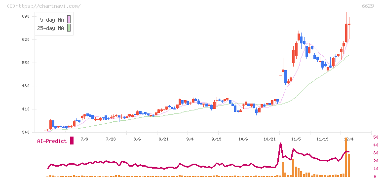 テクノホライゾン(6629)の日足チャート